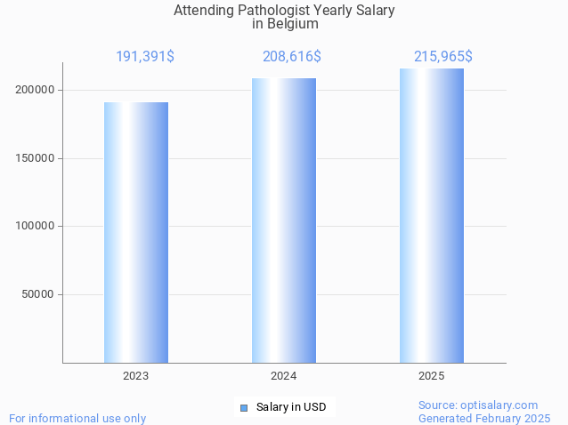 attending pathologist salary in belgium 2025 attending pathologist salary in belgium 2025