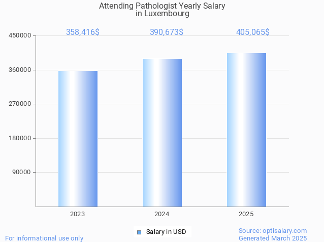 attending pathologist salary in luxembourg 2025 attending pathologist salary in luxembourg 2025