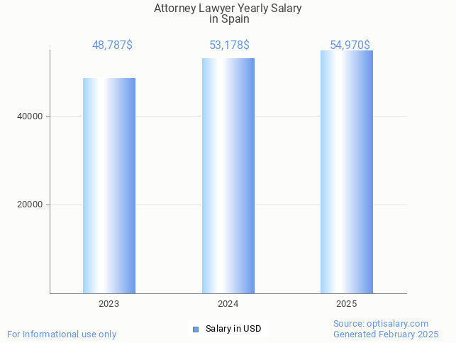 attorney lawyer salary in spain 2025 attorney lawyer salary in spain 2025