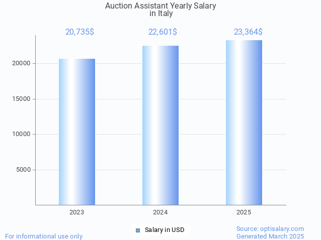 auction assistant salary in italy 2025 auction assistant salary in italy 2025