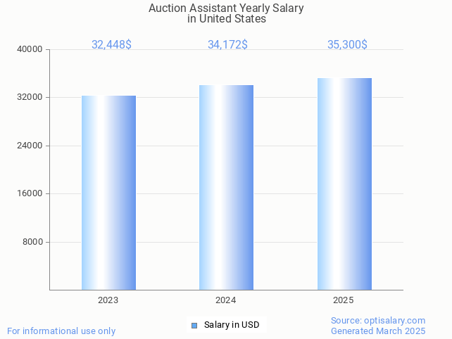 auction assistant salary in united states 2025