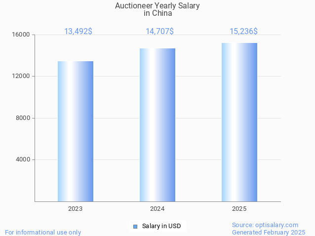 auctioneer salary in china 2025 auctioneer salary in china 2025
