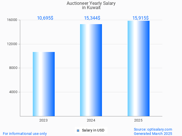 auctioneer salary in kuwait 2025 auctioneer salary in kuwait 2025