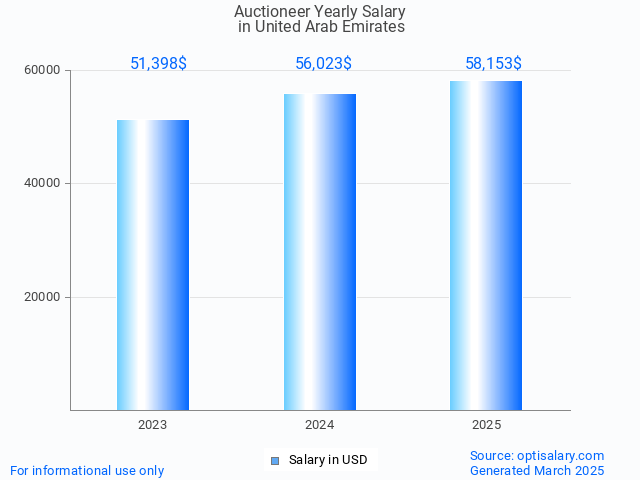 auctioneer salary in united arab emirates 2025 auctioneer salary in united arab emirates 2025
