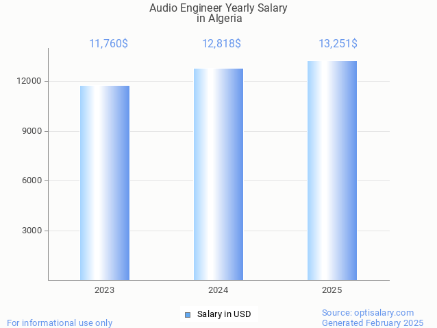 audio engineer salary in algeria 2025 audio engineer salary in algeria 2025