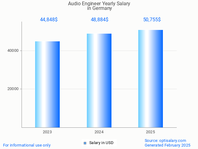 audio engineer salary in germany 2025 audio engineer salary in germany 2025