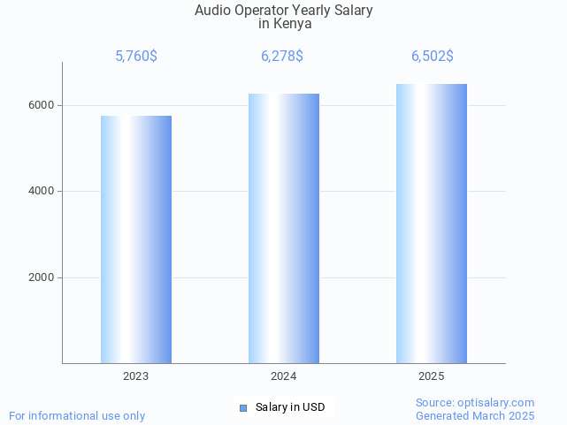 audio operator salary in kenya 2025 audio operator salary in kenya 2025