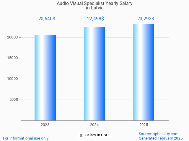 audio visual specialist salary in latvia 2025 audio visual specialist salary in latvia 2025