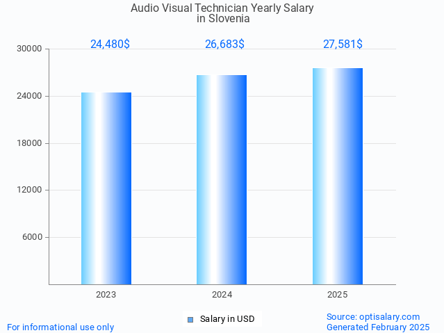 audio visual technician salary in slovenia 2025 audio visual technician salary in slovenia 2025