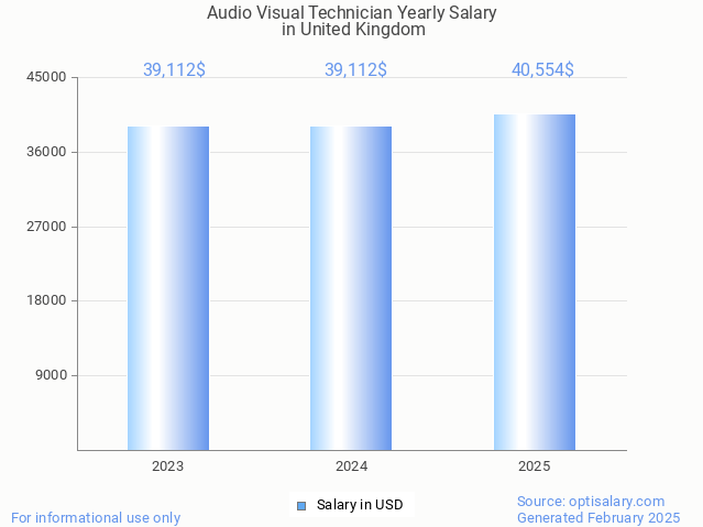 audio visual technician salary in united kingdom 2025 audio visual technician salary in united kingdom 2025