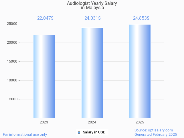 audiologist salary in malaysia 2025 audiologist salary in malaysia 2025
