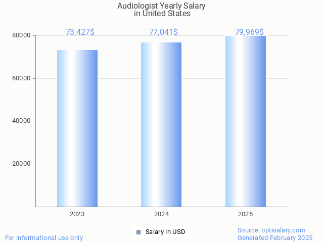audiologist salary in united states 2025