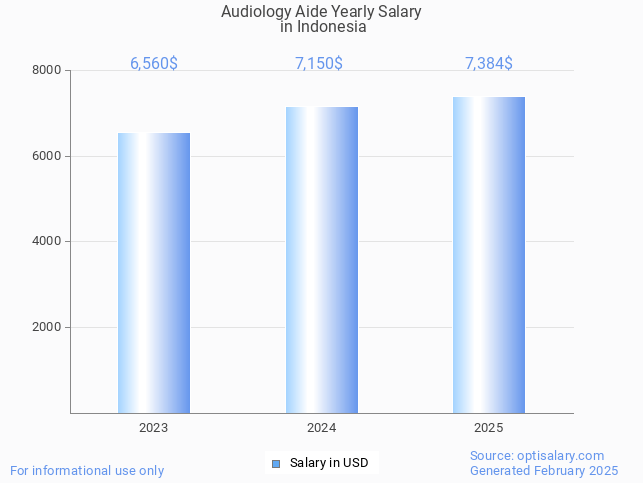 audiology aide salary in indonesia 2025