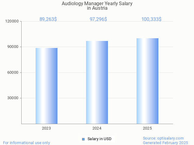 audiology manager salary in austria 2025 audiology manager salary in austria 2025
