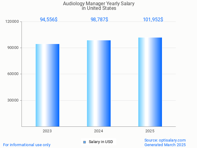 audiology manager salary in united states 2025 audiology manager salary in united states 2025