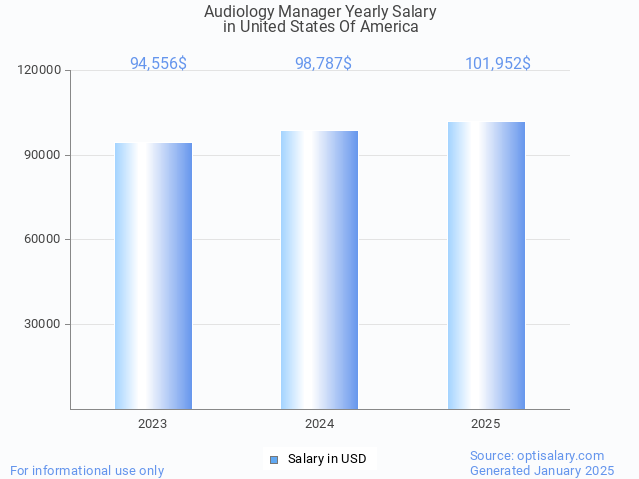 audiology manager salary in united states of america 2025 audiology manager salary in united states of america 2025