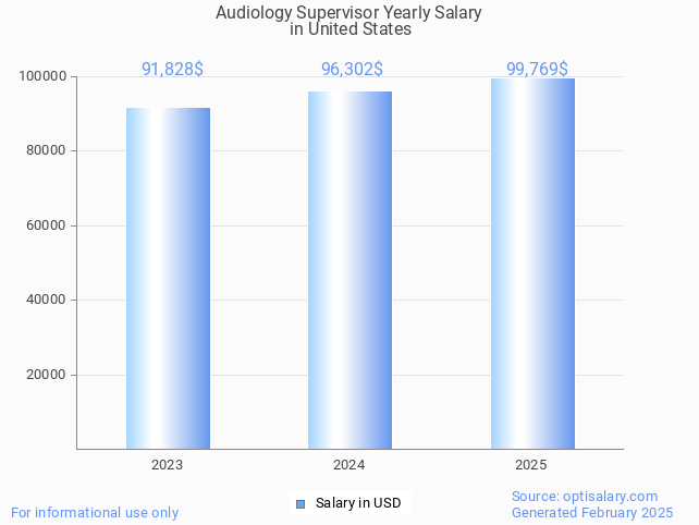 audiology supervisor salary in united states 2025 audiology supervisor salary in united states 2025