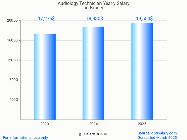 audiology technician salary in brunei 2025