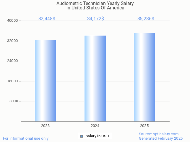 audiometric technician salary in united states of america 2025 audiometric technician salary in united states of america 2025