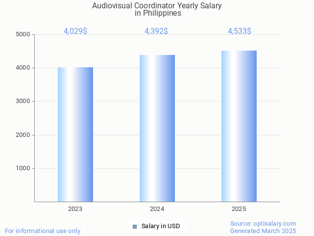 audiovisual coordinator salary in philippines 2025 audiovisual coordinator salary in philippines 2025