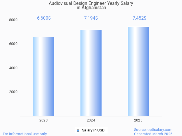 audiovisual design engineer salary in afghanistan 2025 audiovisual design engineer salary in afghanistan 2025