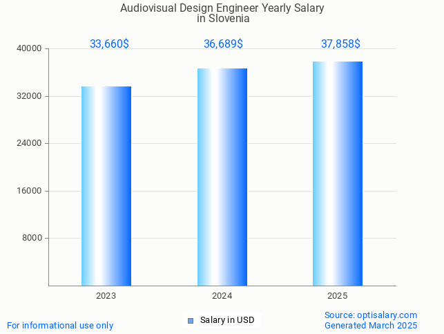 audiovisual design engineer salary in slovenia 2025 audiovisual design engineer salary in slovenia 2025