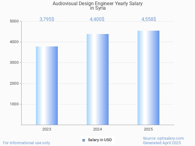 audiovisual design engineer salary in syria 2025 audiovisual design engineer salary in syria 2025