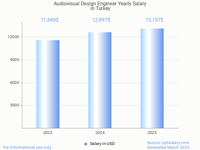 audiovisual design engineer salary in turkey 2025 audiovisual design engineer salary in turkey 2025