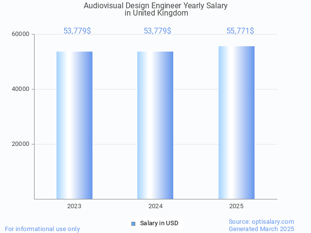 audiovisual design engineer salary in united kingdom 2025 audiovisual design engineer salary in united kingdom 2025