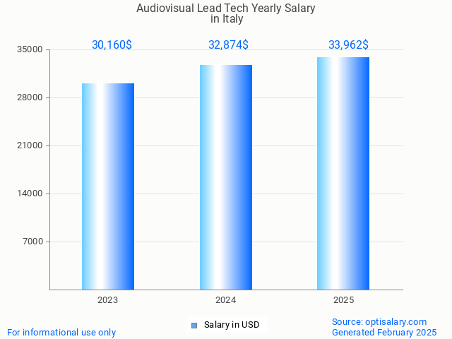 audiovisual lead tech salary in italy 2025