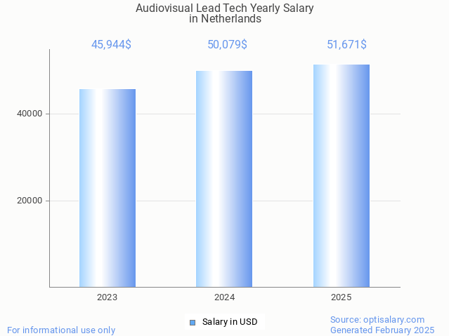 audiovisual lead tech salary in netherlands 2025 audiovisual lead tech salary in netherlands 2025