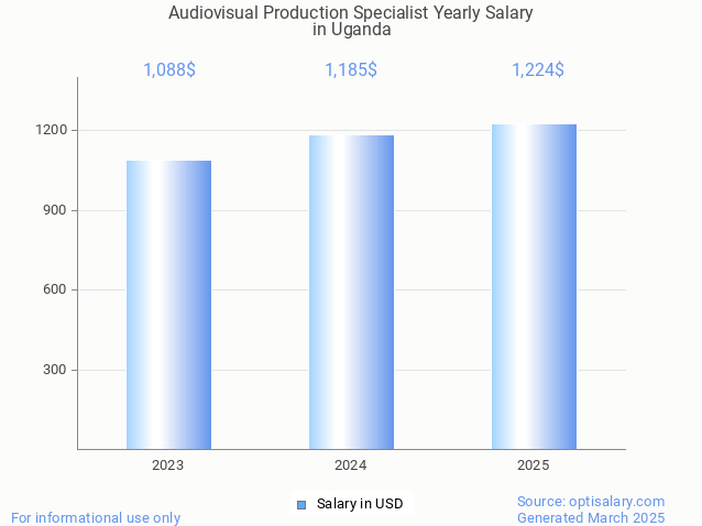 audiovisual production specialist salary in uganda 2025 audiovisual production specialist salary in uganda 2025