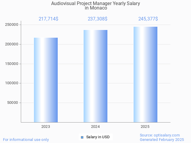 audiovisual project manager salary in monaco 2025 audiovisual project manager salary in monaco 2025