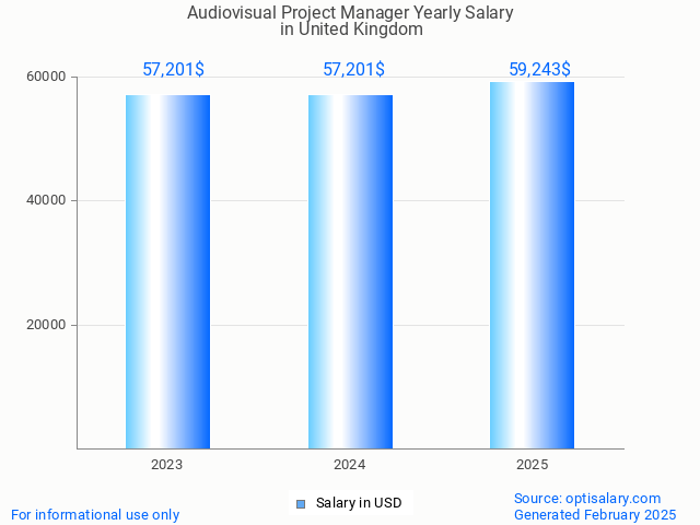 audiovisual project manager salary in united kingdom 2025 audiovisual project manager salary in united kingdom 2025