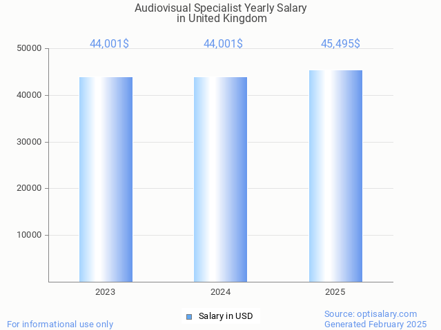audiovisual specialist salary in united kingdom 2025 audiovisual specialist salary in united kingdom 2025