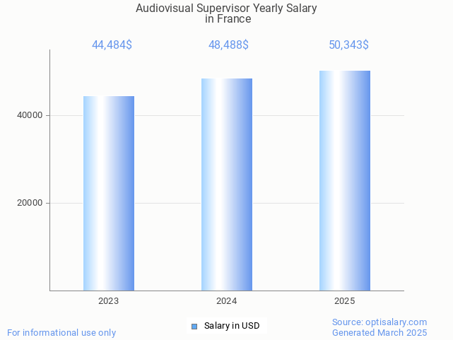audiovisual supervisor salary in france 2025 audiovisual supervisor salary in france 2025