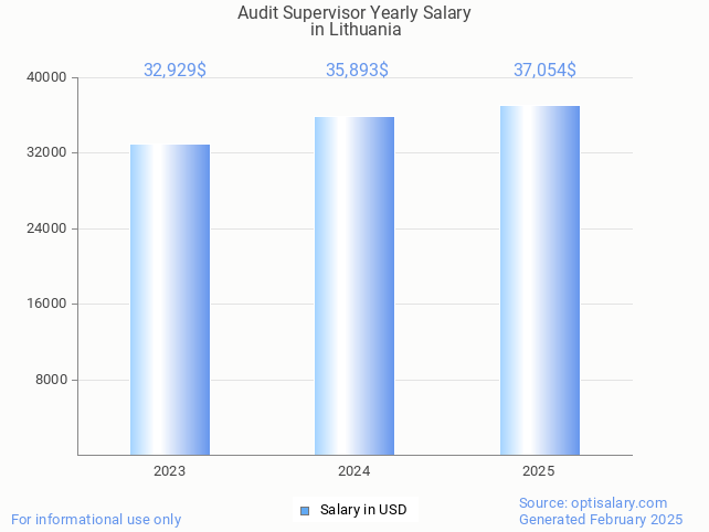 audit supervisor salary in lithuania 2025 audit supervisor salary in lithuania 2025