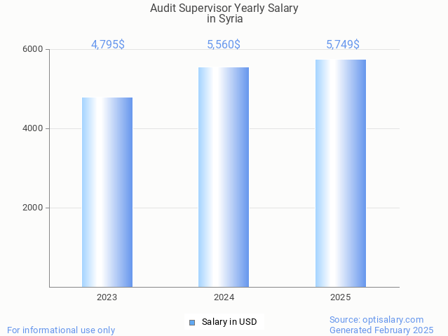 audit supervisor salary in syria 2025 audit supervisor salary in syria 2025