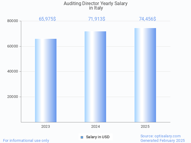auditing director salary in italy 2025 auditing director salary in italy 2025