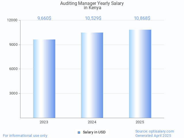 auditing manager salary in kenya 2025 auditing manager salary in kenya 2025