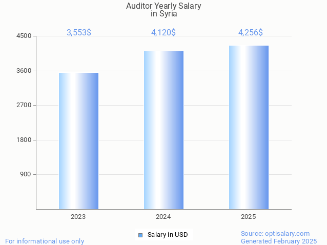 auditor salary in syria 2025 auditor salary in syria 2025