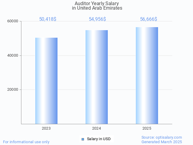 auditor salary in united arab emirates 2025 auditor salary in united arab emirates 2025