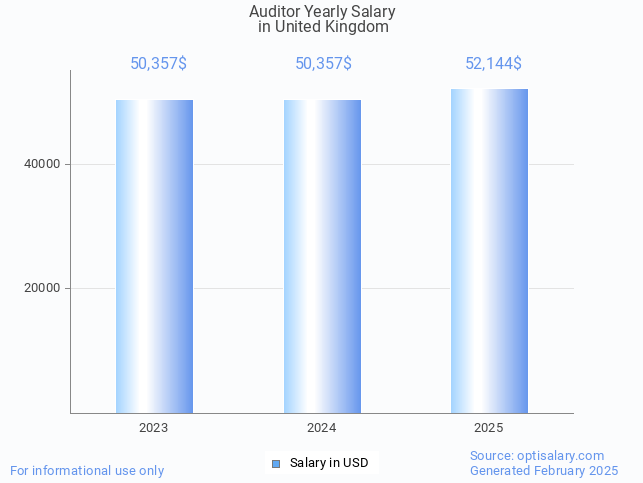 auditor salary in united kingdom 2025 auditor salary in united kingdom 2025