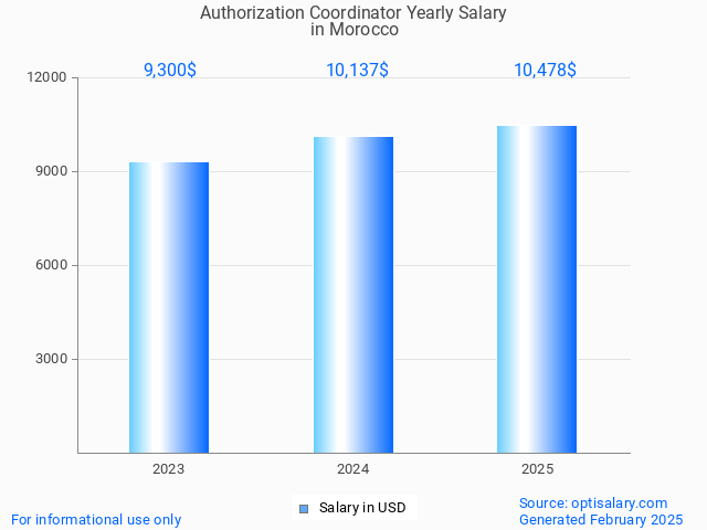 authorization coordinator salary in morocco 2025 authorization coordinator salary in morocco 2025