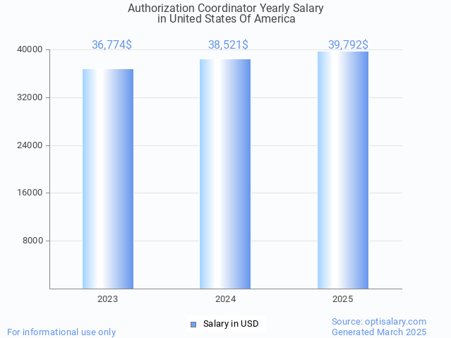 authorization coordinator salary in united states of america 2025 authorization coordinator salary in united states of america 2025