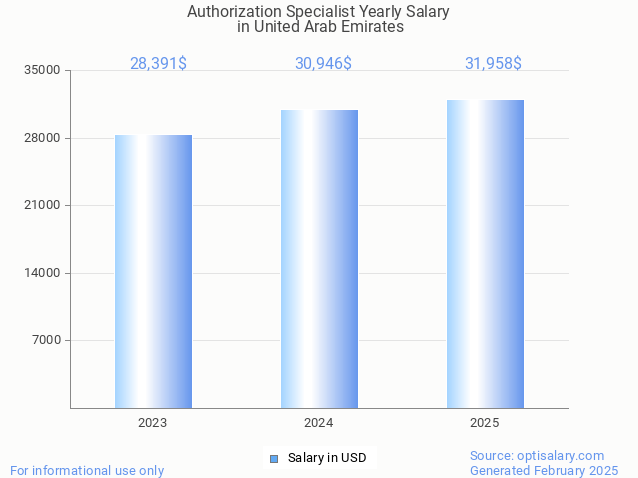 authorization specialist salary in united arab emirates 2025 authorization specialist salary in united arab emirates 2025