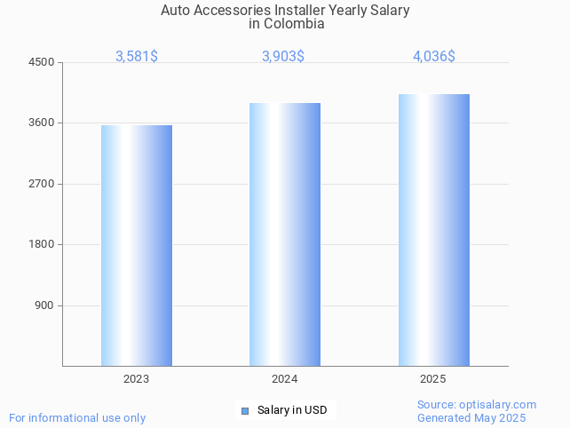 auto accessories installer salary in colombia 2025 auto accessories installer salary in colombia 2025