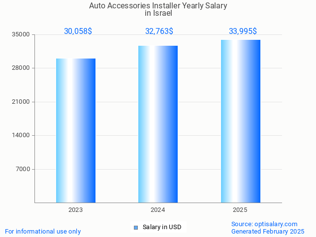 auto accessories installer salary in israel 2025
