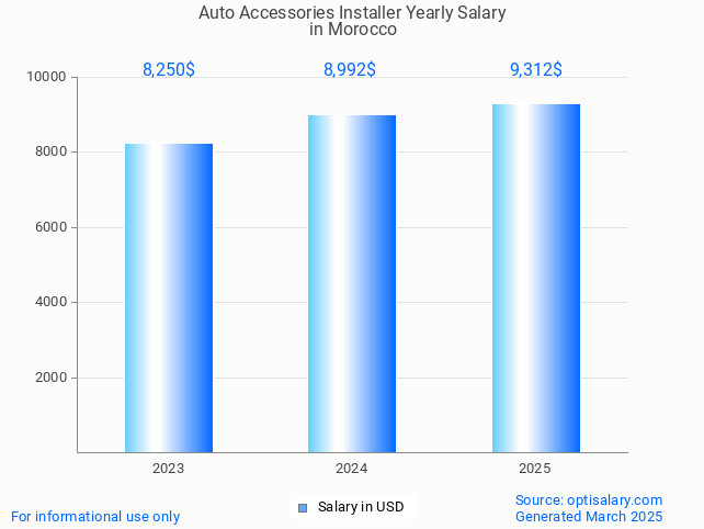 auto accessories installer salary in morocco 2025 auto accessories installer salary in morocco 2025
