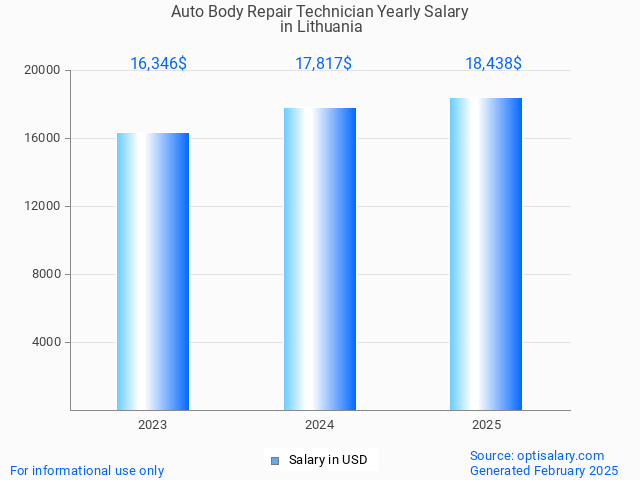 auto body repair technician salary in lithuania 2025 auto body repair technician salary in lithuania 2025